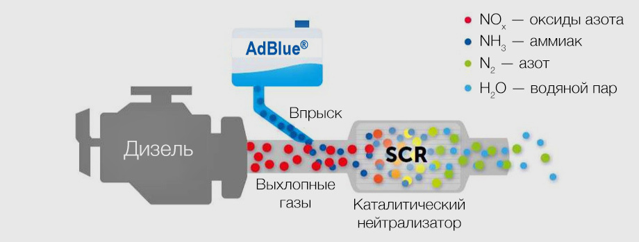 Система очистки выхлопных газов дизельных двигателей евро 5