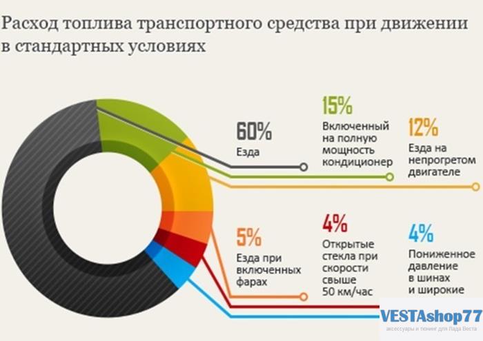 почему большой расход топлива весты