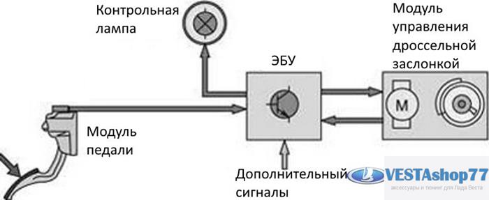 принцип работы электронной педали газа Лада Приора, Гранта, Калина