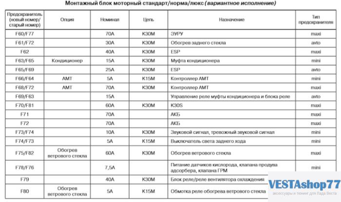 Блок предохранителей Lada Vesta