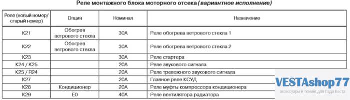 Схема предохранителей и реле Lada Vesta, Vesta SW